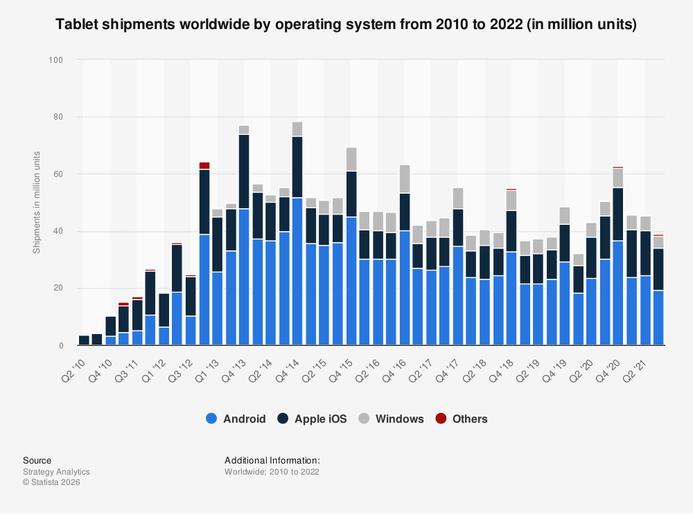 Statistic: Tablet shipments worldwide by operating system from 2010 to 2020 (in million units) | Statista