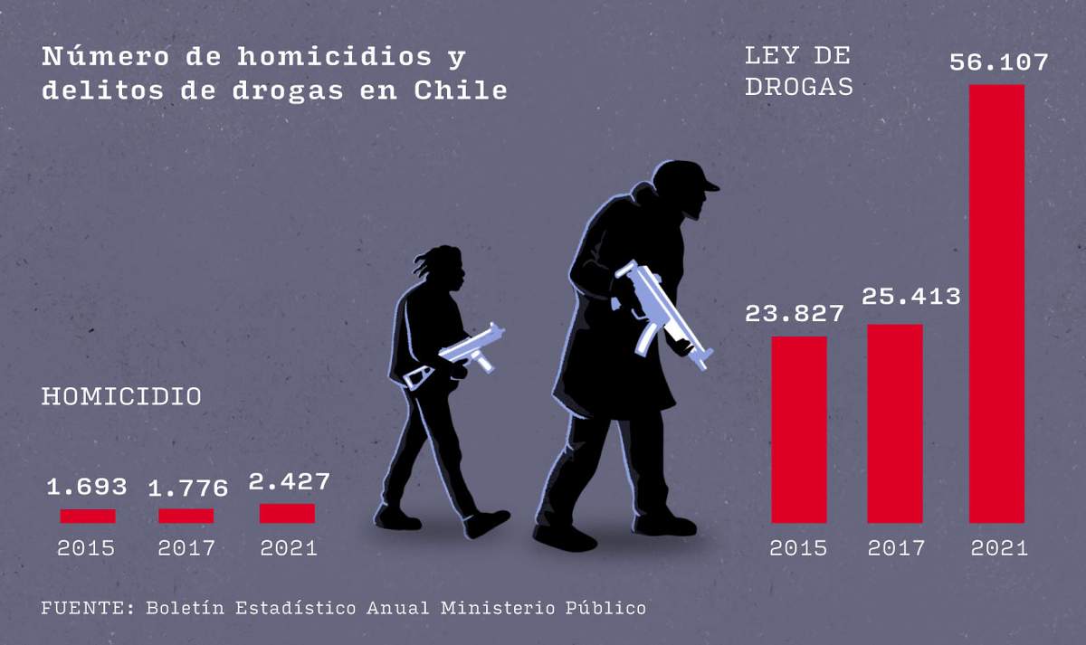 Número de homicidios y delitos de drogas en Chile