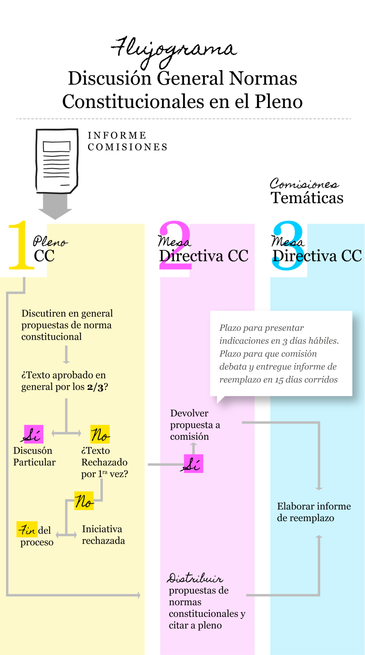 Flujo de la votación en general