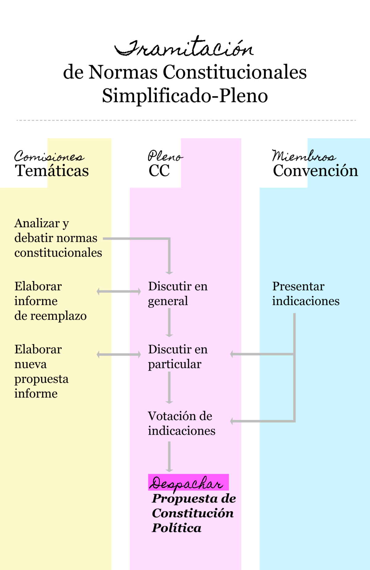 Flujo votaciones convención