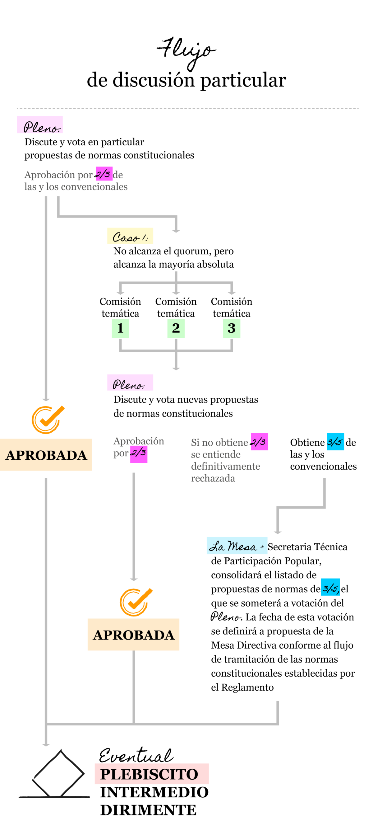 Flujo votación en particular